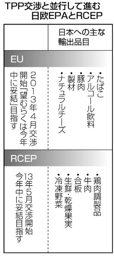 ＦＴＡ重視を確認 日米、ＴＰＰ妥結へ意欲
