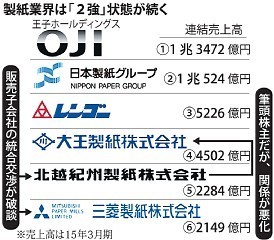 北越紀州社長「逃げ回っている」 製紙２社が批判合戦