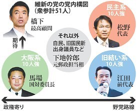 橋下氏、修正協議に含み 「安保法案、全て反対ではない」