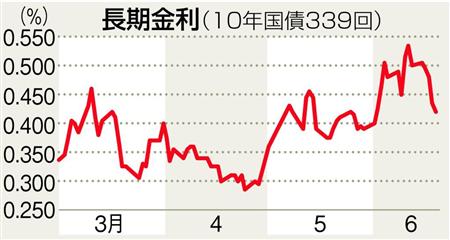 〔マーケットアイ〕金利：国債先物は大幅続落で引け、長期金利一時1週ぶり0.465％