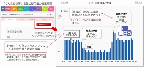 ３０分ごとの電気使用量わかります 東電、７月から