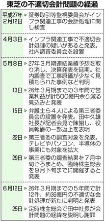 【東芝の不適切会計問題】経営陣の進退問題に発展か 問われる企業体質