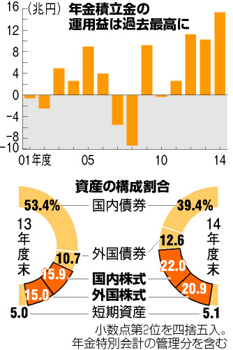 アピタルトップ ＞ ニュース ＞ 公的年金、運用益１５兆円 株上昇で過去最高 昨年度
