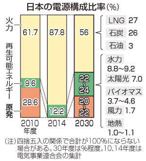 経産省：原発の割合「２０〜２２％」の報告書を決定