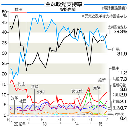 【共同通信世論調査】 内閣支持急落37%で最低 不支持過半数、初の逆転 安保衆院採決73%批判