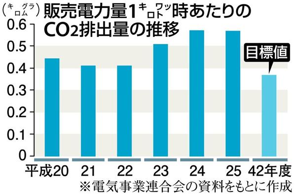 ＣＯ２削減目標 省エネを加速させる契機に