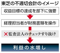 証券監視委、東芝を本格検査へ…課徴金勧告検討 2015年07月19日 10時47分
