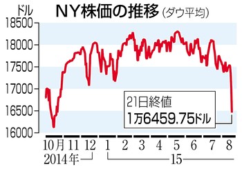 ＮＹ株続落５３０ドル安 中国減速懸念、原油一時４０ドル割れ
