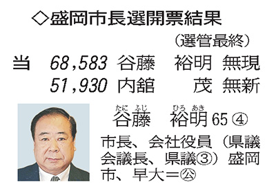 選挙：盛岡市長選／盛岡市議選 市長選、谷藤氏市政継続へ ４選果たす 投票率５１．４５％ ／岩手