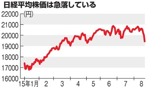 日経平均、一時６００円超下落 １万９０００円割れ