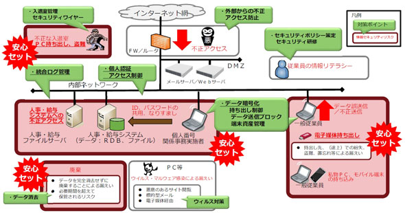 人事・給与システムの改修だけで大丈夫？ マイナンバーの安全を守る最適解とは