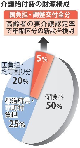 高齢者「虚弱」対策、要介護の一歩手前で防げ…自治体に１０億助成へ