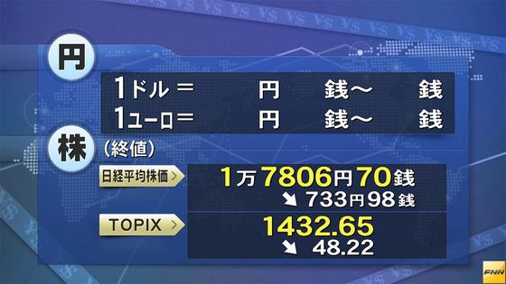 4位:日経平均大引け、７日ぶり大幅反発 570円…