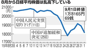日経平均終値、７２４円安 欧米も引き継ぎ軒並み下落