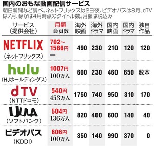 米ネットフリックス、独自作品に注力 日本向け有料動画