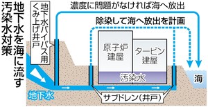 福島第一 汚染水低減策で地下水くみ上げ開始 海洋放出は中旬