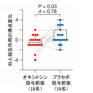 オキシトシン投与、自閉スペクトラム症に効果 2015年09月06日 08時55分