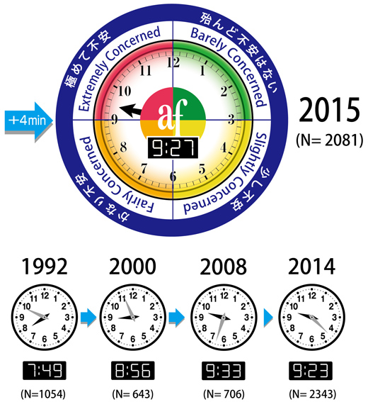 温暖化：環境危機時計４分進み「極めて不安」９時２７分