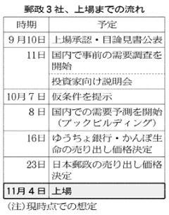 郵政３社、個人に株９割 きょう上場承認 大手証券、一括購入勧める