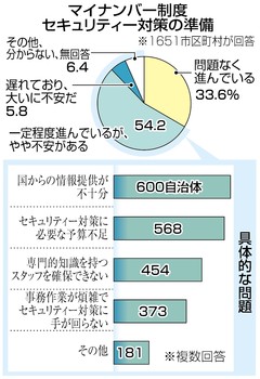 マイナンバー情報、「管理に不安」６０％ 全国自治体アンケート
