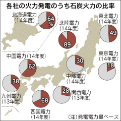 石炭火力に上限、５割軸に調整へ 温室ガス削減へ経産省