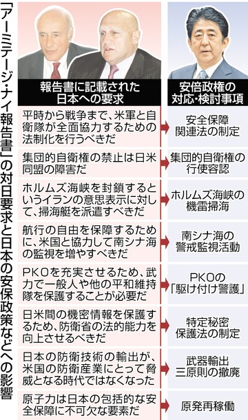 これからどうなる安保法 （１）米要望通り法制化