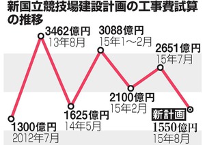 新国立迷走、文科相・ＪＳＣトップに責任 第三者委指摘
