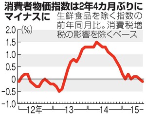 ８月の消費者物価、２年４カ月ぶり下落 原油安が背景