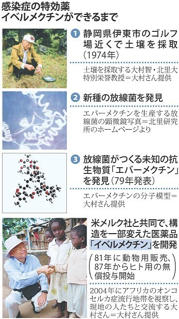 ノーベル賞:大村氏、医学生理学賞 毎年3億人を救う こだわった独創性