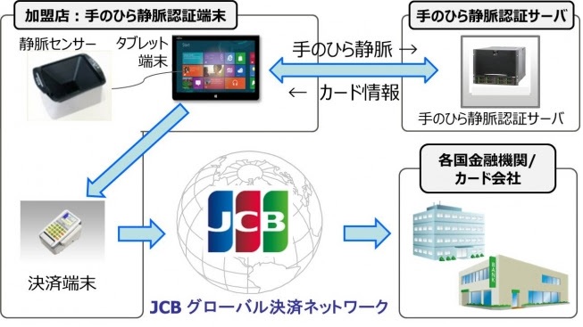 手のひらかざすだけのカードレス決済システム ＪＣＢと富士通
