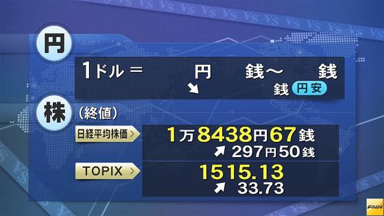東証反発、１カ月ぶり高値 米早期利上げ観測が後退