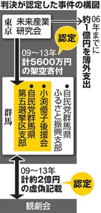 小渕氏の元秘書２人に有罪判決 東京地裁