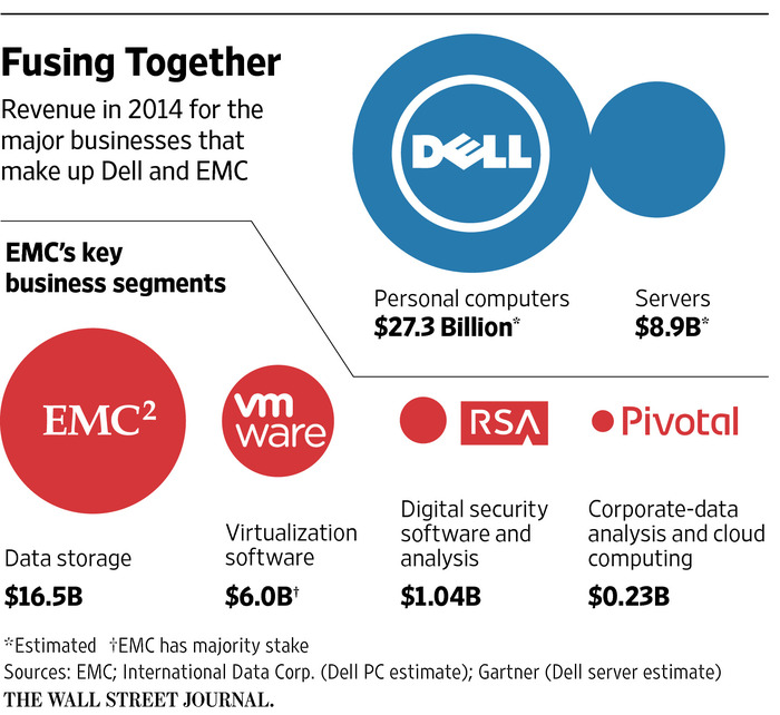 米デル、ＥＭＣを８兆円で買収 ＩＴ業界で最大規模