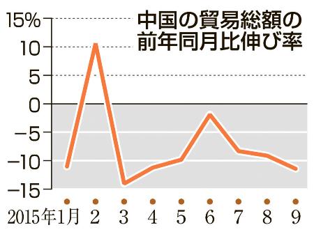 中国の９月の輸入２０％減…韓国の輸出企業に影響も