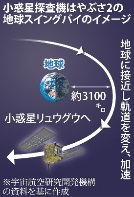 はやぶさ2:見ごろは… 12月3日、地球最接近 スイングバイで小惑星へ