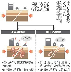 地震メカニズム：大震災前兆「ゆっくり地震」再現に成功