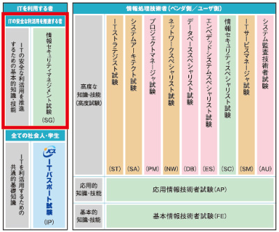 IPAが新たな資格試験開始、セキュリティの世界における「火元責任者」育成を