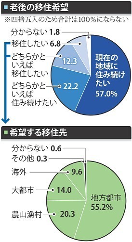 老後「移住したい」、19％にとどまる 内閣府調査
