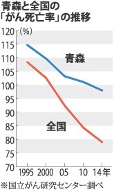 がん死亡率：青森県が全国最悪 １１年連続