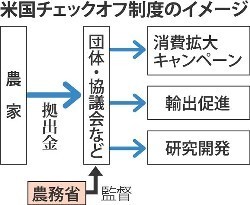森山農相：販促費、農家から徴収 ＴＰＰ対策、新制度検討
