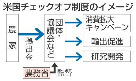 ＴＰＰ対策 農水省、農家拠出金で新制度検討