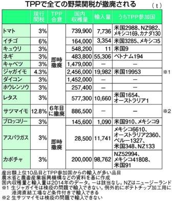 工業品は87％即時撤廃 ＴＰＰ