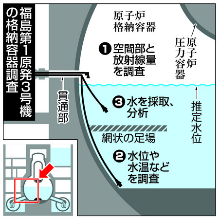 福島原発３号機格納容器にカメラ 初めて投入