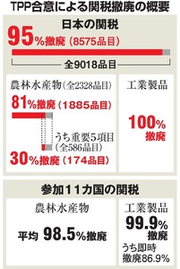 農家支援へ補正予算 ＴＰＰ関税撤廃 全品目を公表