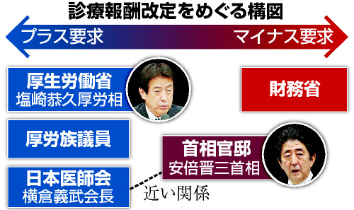 診療報酬の16年度改定へ議論開始 社会保障費1700億円抑制へ