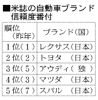 車の信頼度、トップ５に日本勢４ブランド 米誌調査