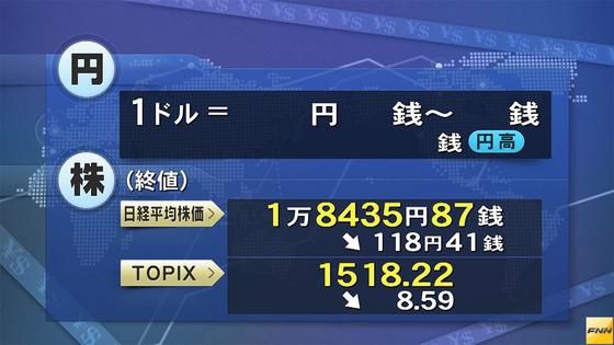 日経平均終値、１１８円安の１万８４３５円