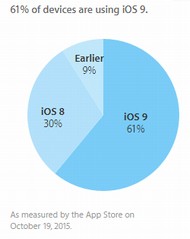 「OS X El Capitan 10.11.1」公開、脆弱性修正やUnicode 7.0/8.0完全サポートの絵文字追加など