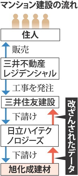 マンション傾斜、販売会社が販売後の最高評価額での買い取り提示