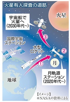 火星への旅 月軌道に中継基地 ２０２０年代 ＮＡＳＡ構想